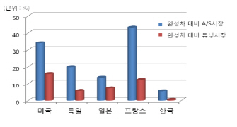 "정부 글로벌 자동차 튜닝부품 기업 키운다"