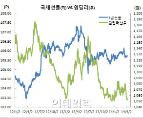 달러-원 1050원 붕괴에도 채권시장서 외인 잠잠 ‘왜?’