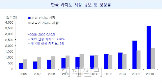 제2의 마카오? 카지노 주식에 베팅해볼까