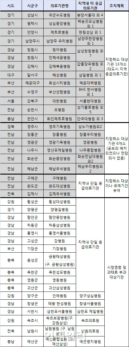 3년연속 법정기준 미달 응급의료기관 19곳 '지정취소'