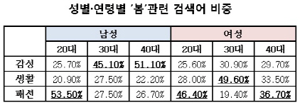 男이 女보다 봄을 더 많이 탄다?