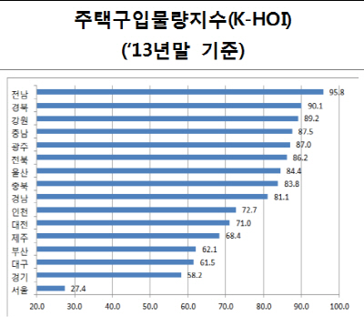 지역별 중저가 아파트 물량, 매년 '지수'로 발표