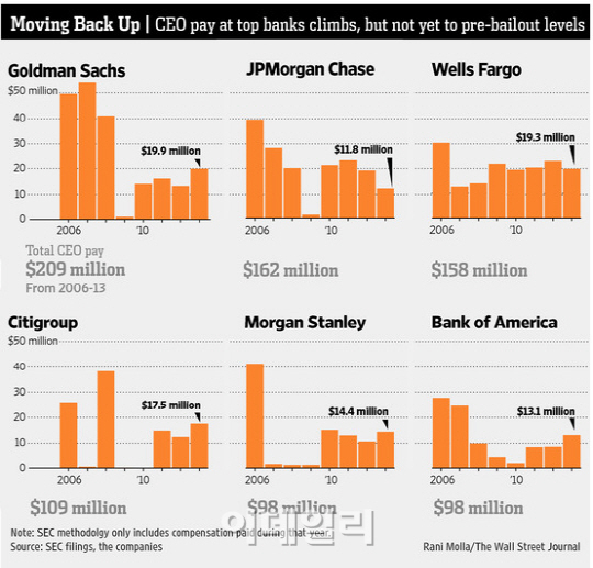 JP모건 CEO "2013년 최악의 한해"..실지급 보상도 감소
