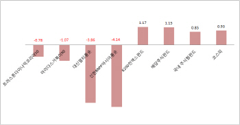'상승장엔 시원찮네'..민망한 롱숏펀드