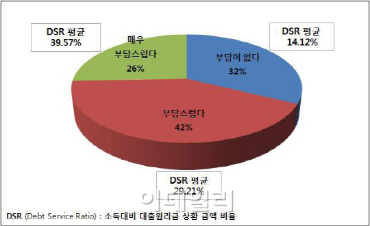 중산층 가계부채 줄이기,담보대출이자부터