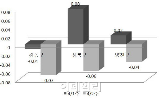 서울 아파트값 3주째 내려…전세시장도 안정세