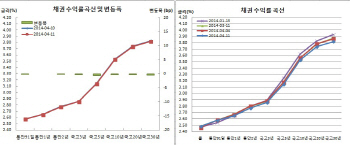 채권강보합속스팁, 미증시급락 영향..코스피회복+외인매도부담
