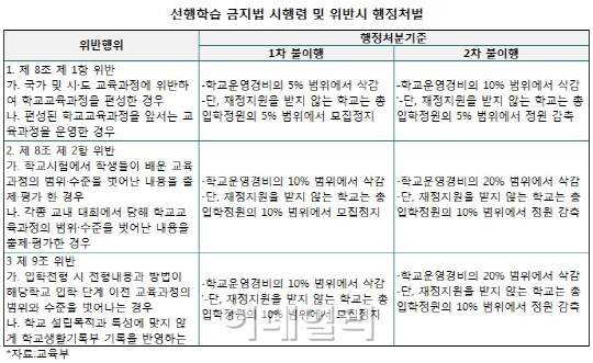 선행학습 금지법 시행…학교수업 어떻게 바뀔까