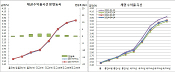 채권베어플랫, 이주열총재 호키시발언+외인선물매도