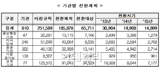 한국장학재단 등 비정규직 정규직 전환 '외면'