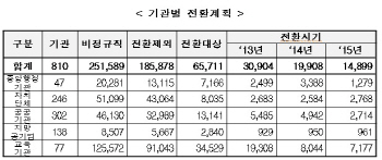 한국장학재단 등 비정규직 정규직 전환 '외면'