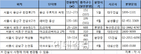 분양시장, 강남 재건축 VS 용산 재개발..수요자 선택은?