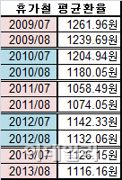 해외여행 계획 ‘자린고비' 대학생..미리 환전해둘까?