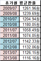 해외여행 계획 ‘자린고비' 대학생..미리 환전해둘까?