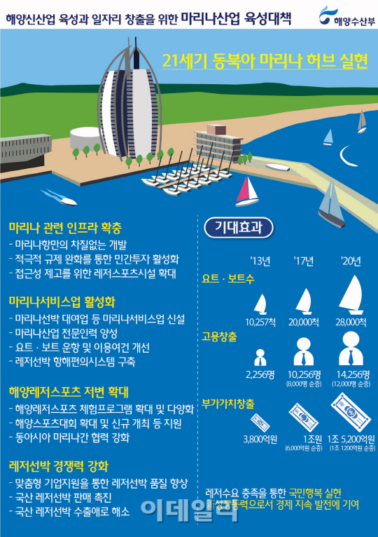 마리나항만에 '주거시설' 건립 허용