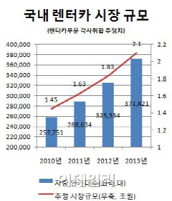 매년 두자릿수 성장‥렌터카는 '무한질주'