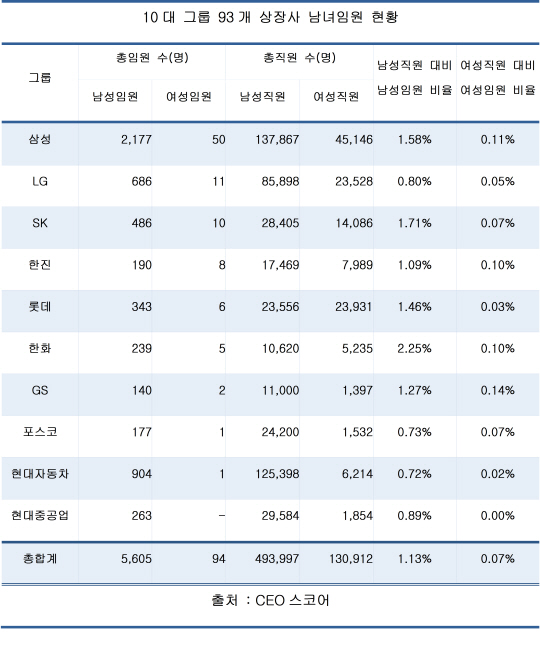 대기업 여직원, 임원되기 별따기..0.07%에 불과