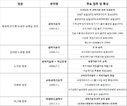 과기처에서 미래부까지...'부침의 역사' 47년