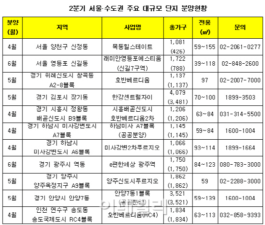 올해 2분기 1000가구 이상 대단지 쏟아진다