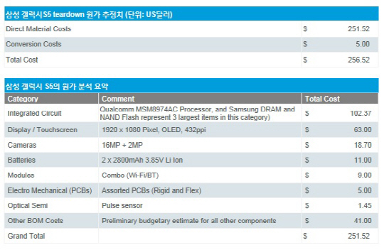 갤럭시S5 제조원가 26만6000원…출고가 3분의 1