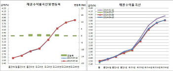 채권사흘째약세, 中 GDP 예상상회+외인 선물 5일째매도