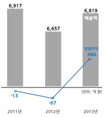 악조건 속 흑전 성공..레미콘·복권 쌍두 마차로 `씽씽`