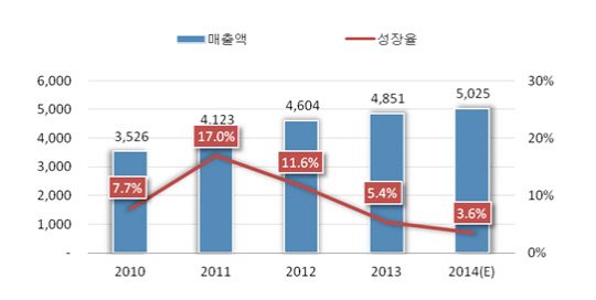 2013년 국내 스토리지 시장 5.4% 성장