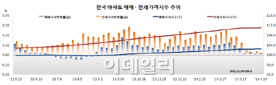 전셋값 꺾였다…수도권, 85주만에 하락세