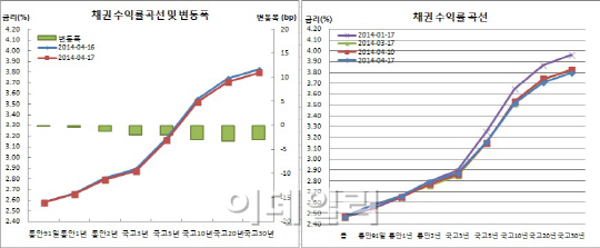 채권 불플랫 나흘만강세, 외인10선매수에 스팁손절