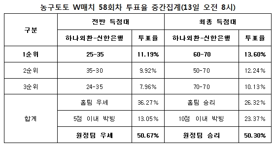 농구팬 50% "신한은행, 하나외환에 우세 전망"