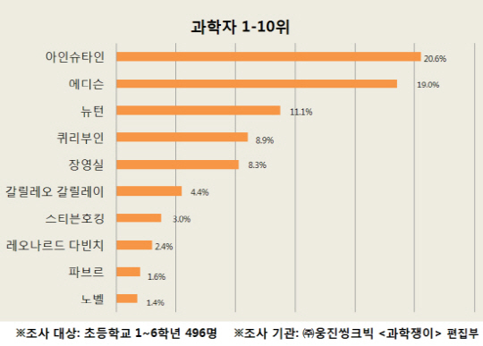 어린이들이 가장 좋아하는 과학자는 아인슈타인