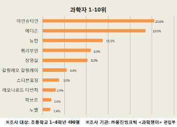 어린이들이 가장 좋아하는 과학자는 아인슈타인