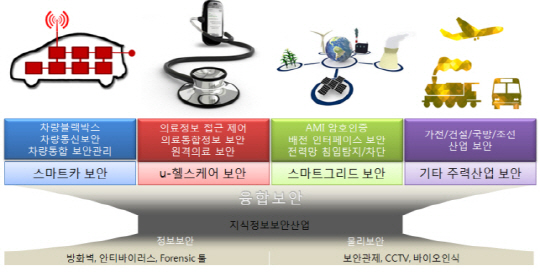 사물인터넷 해킹 피해 자동차 24조, 스마트폰 16조