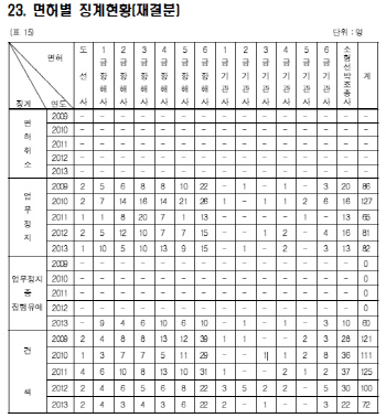 '솜방망이 처벌' 해양사고 안전불감증 키웠다