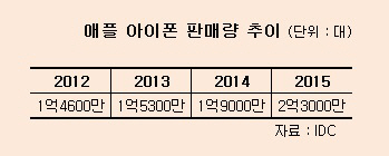 "미우나 고우나 애플"…국내 전자업계 의존도 심화