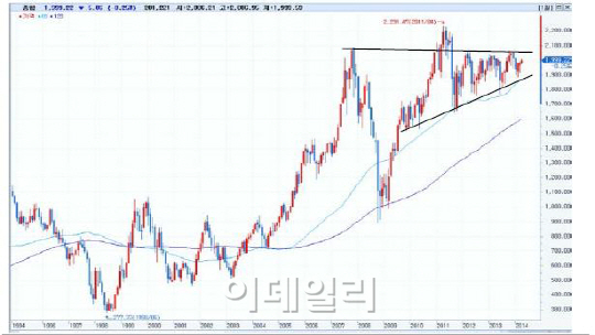 [투자의맥]"코스피, 상승 에너지 비축 중..환매 이유 없다"