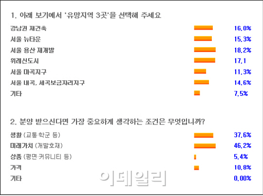 올해 분양 물량 중 예비청약자 선호지역 '용산·위례·강남'