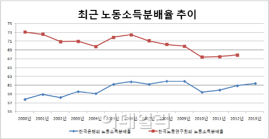 3년째 개선되는 소득분배?.."체감과는 멀다"