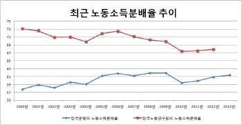 3년째 개선되는 소득분배?.."체감과는 멀다"