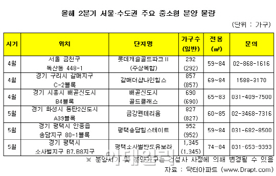 올해 2분기 전국서 중소형 아파트 3만가구 쏟아진다