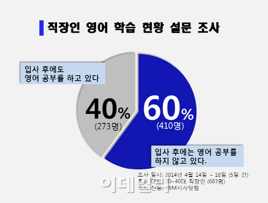 직장인 10명 중 6명 “입사했으니 영어공부는 끝”