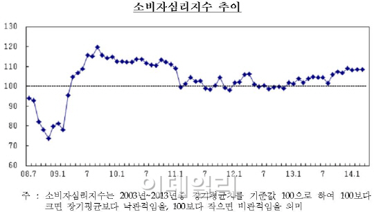 소비자심리지수 석달째 보합.."세월호 침몰 반영 안 돼"