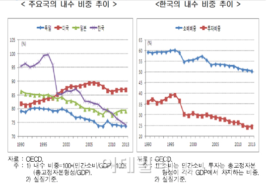 "韓경제, 내수침체로 잠재성장률 0.4%포인트 손실"