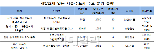 개발호재 낀 서울·수도권 분양물량은?