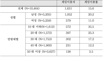 "사흘 동안 1번 이상 게임했다" 15.6% 응답