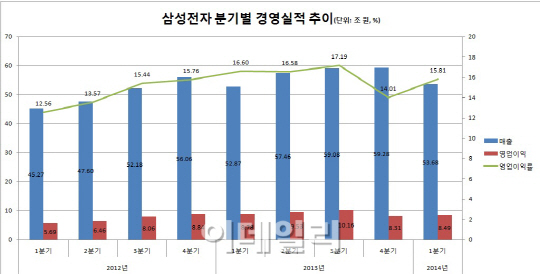 삼성전자, 1Q 매출 53.7조ㆍ영업익 8.5조원(종합)