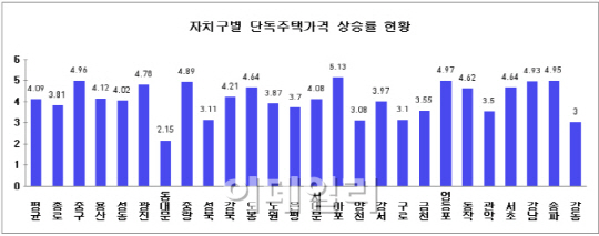 서울서 마포구 단독주택 가격 가장 많이 올랐다