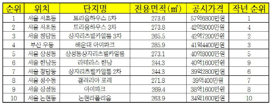 [공동주택 공시가]서초동 트라움하우스5차 57억…9년째 최고가