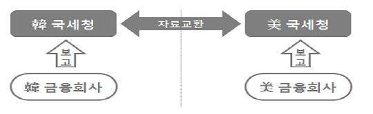 금융사, 5만달러 초과 미국인 계좌 국세청에 신고해야