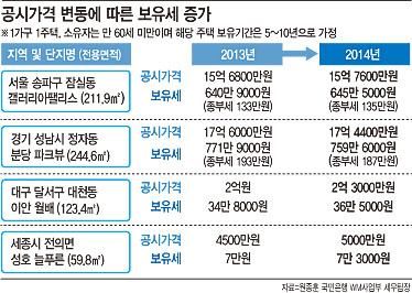 수도권 중대형 아파트 稅부담 줄어…종부세 4년새 반토막